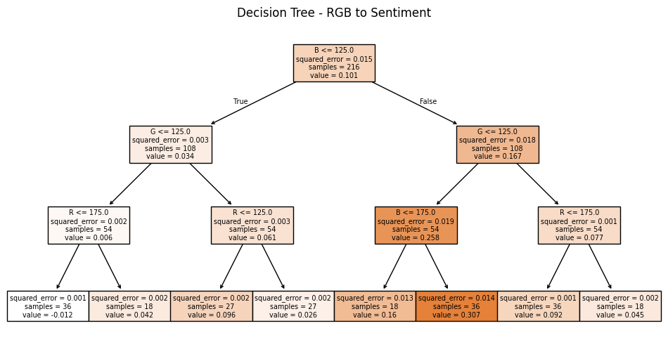 Decision tree showing splits on B, G, R with squared_error at nodes